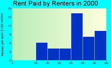 Ashland rent paid by renters graph