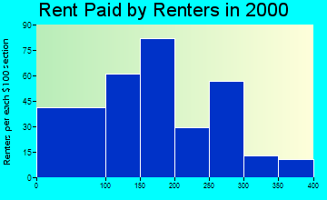 Calico Rock rent paid by renters graph