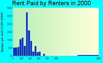 Batesville rent paid by renters graph
