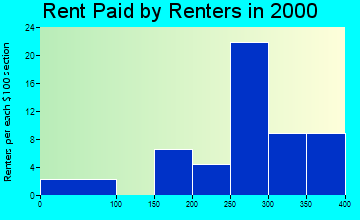 Beulah rent paid by renters graph