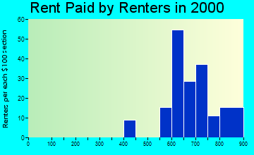 Cammack Village rent paid by renters graph