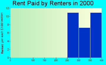 Campbell Station rent paid by renters graph