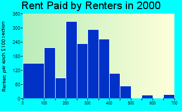 Columbia rent paid by renters graph