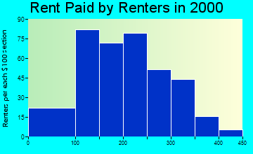Caraway rent paid by renters graph
