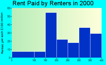 Duncan rent paid by renters graph