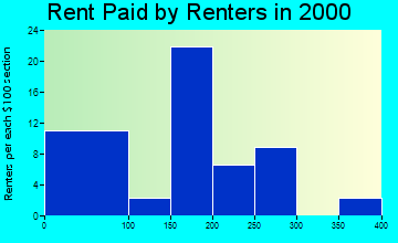 Carthage rent paid by renters graph