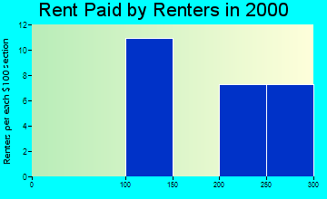 Falkner rent paid by renters graph