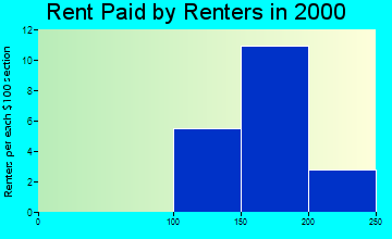 Casa rent paid by renters graph