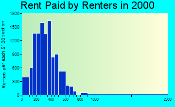 Greenville rent paid by renters graph
