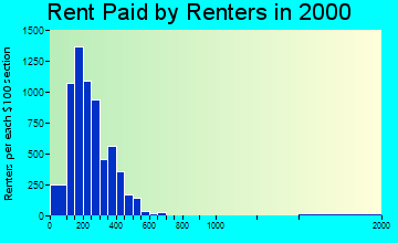 Greenwood rent paid by renters graph
