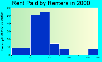Gunnison rent paid by renters graph