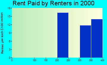 Hurley rent paid by renters graph