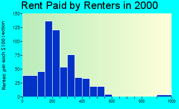 Itta Bena rent paid by renters graph
