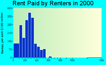 Kosciusko rent paid by renters graph