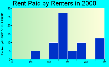 Central City rent paid by renters graph