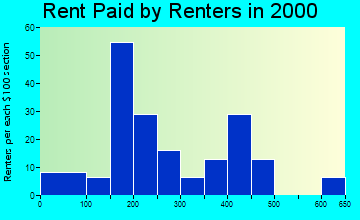 Merigold rent paid by renters graph