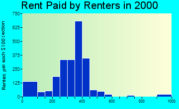 Clarksville rent paid by renters graph
