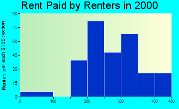 Prentiss rent paid by renters graph