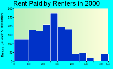 Ripley rent paid by renters graph