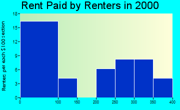 Roxie rent paid by renters graph