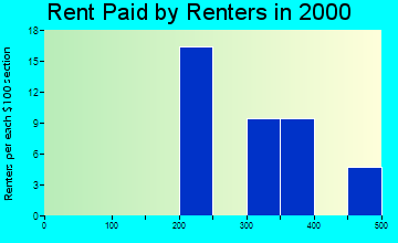 Seminary rent paid by renters graph