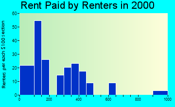 Sherman rent paid by renters graph