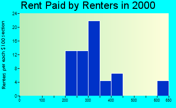 Colt rent paid by renters graph
