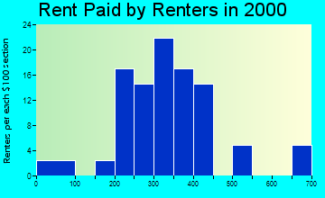 Terry rent paid by renters graph
