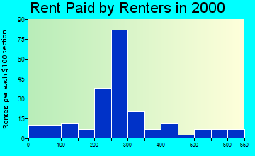 Utica rent paid by renters graph