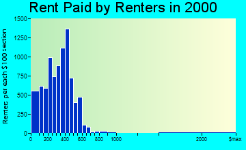 Vicksburg rent paid by renters graph