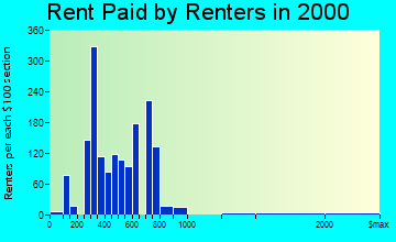 West Hattiesburg rent paid by renters graph