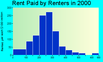 Corning rent paid by renters graph