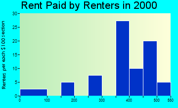 Agency rent paid by renters graph