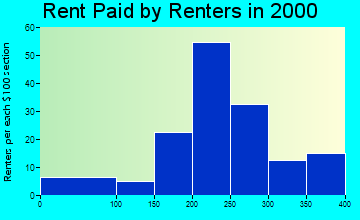 Cove rent paid by renters graph