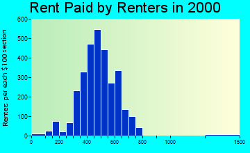 Arnold rent paid by renters graph
