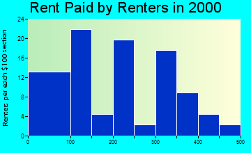 Crawfordsville rent paid by renters graph