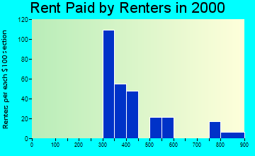 Barnhart rent paid by renters graph