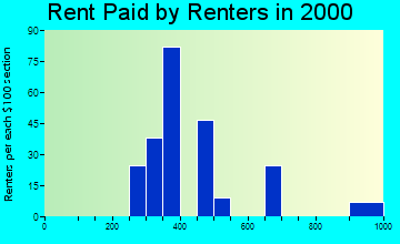 Battlefield rent paid by renters graph