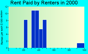 Berger rent paid by renters graph