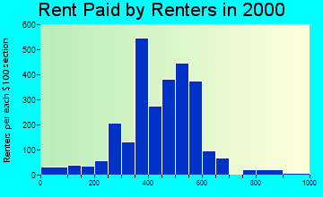 Berkeley rent paid by renters graph