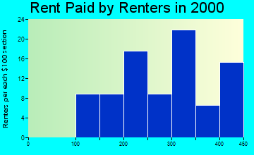 Damascus rent paid by renters graph