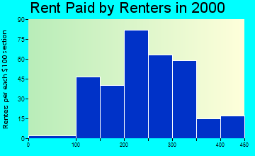 Bismarck rent paid by renters graph