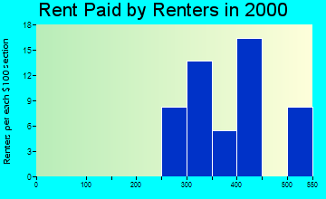 Blodgett rent paid by renters graph