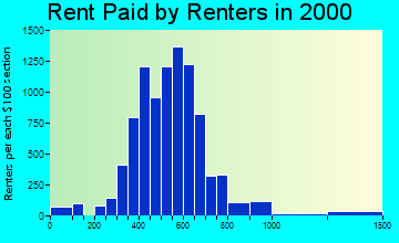 Blue Springs rent paid by renters graph