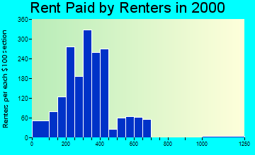 Boonville rent paid by renters graph