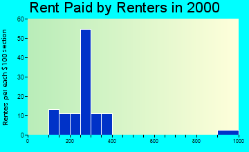 Breckenridge rent paid by renters graph
