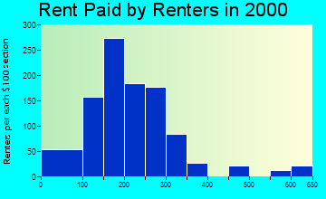Brookfield rent paid by renters graph