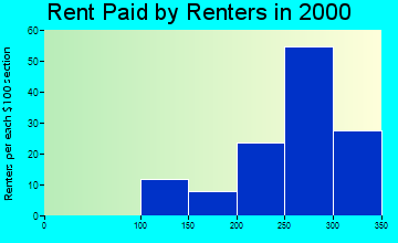 Bunceton rent paid by renters graph