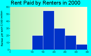 Bunker rent paid by renters graph
