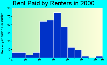 Carterville rent paid by renters graph